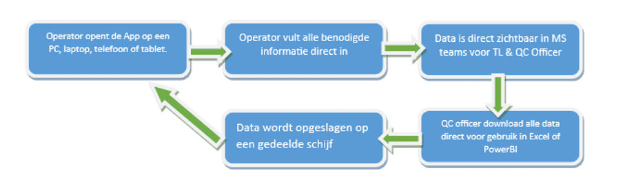 digitaliseren van een Procescontrole lijst  optimaliseerd