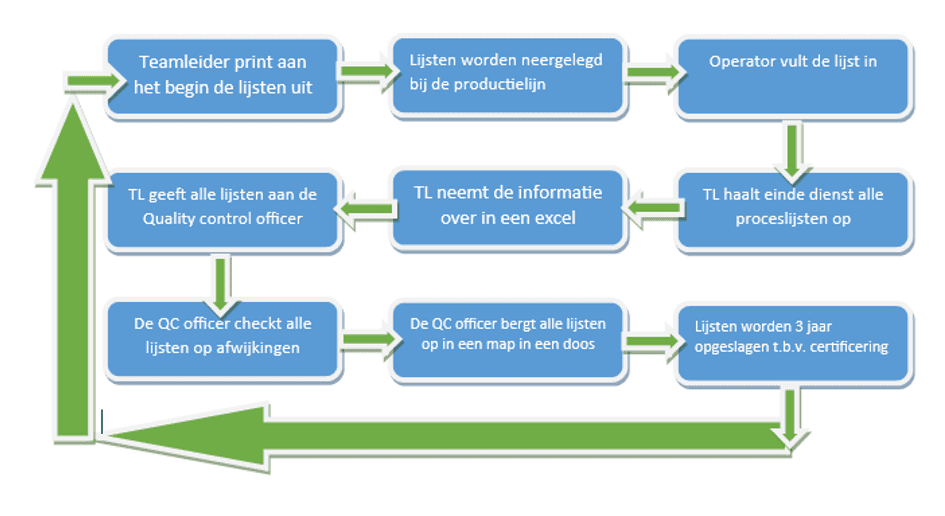 digitaliseren van een Procescontrole lijst 