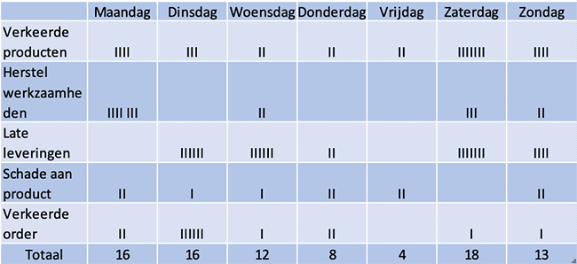 kwaliteitsmanagement check sheet