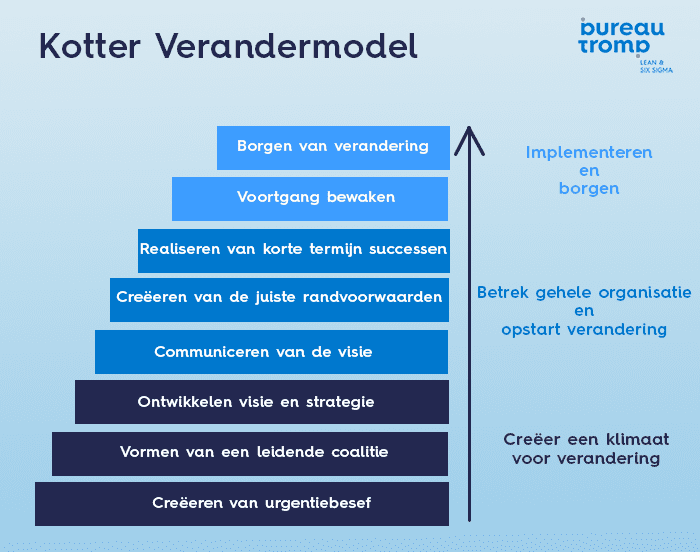 Kotter verandermodel