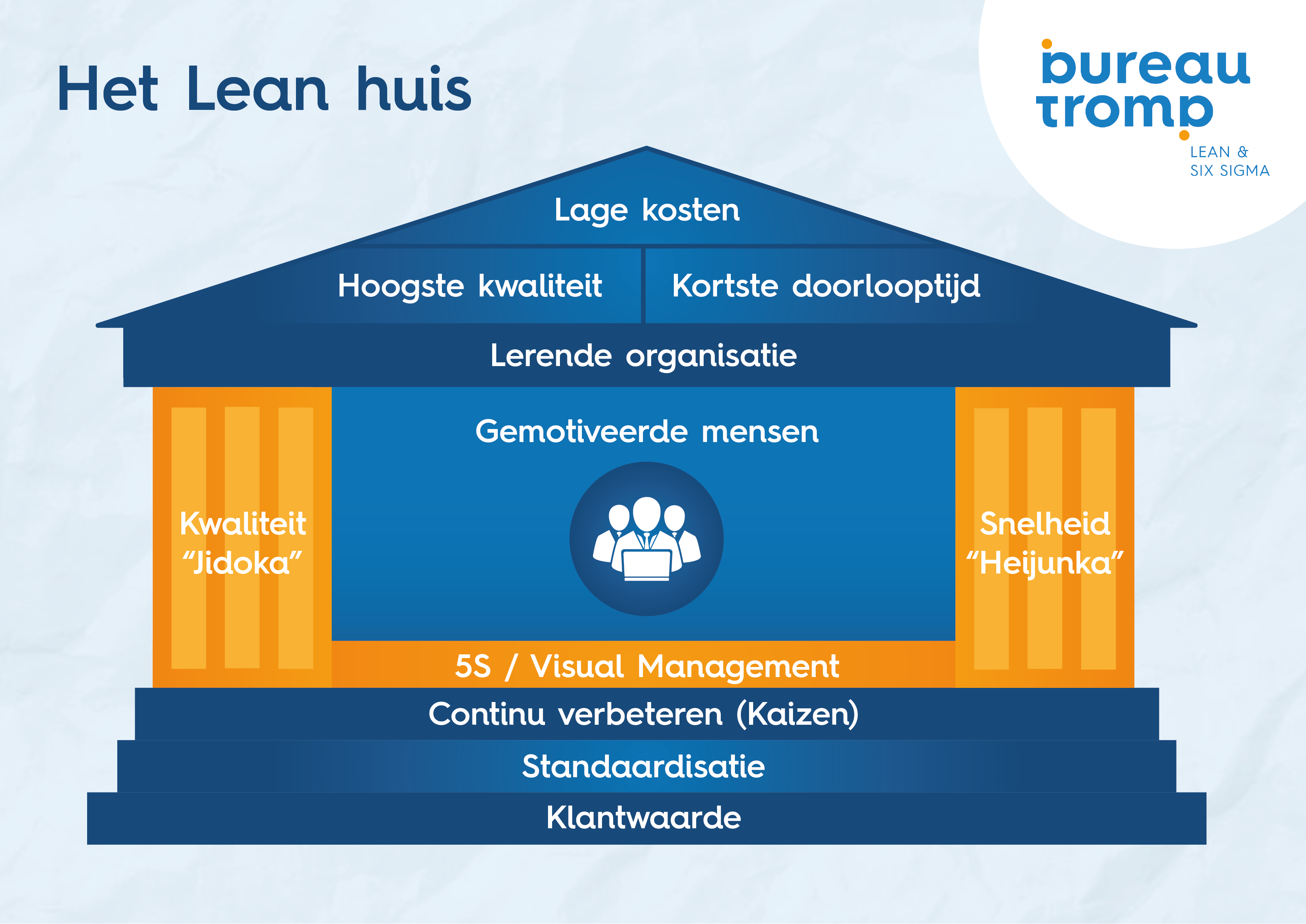 lean huis