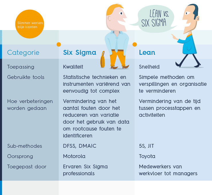 Het verschil tussen Lean en Six Sigma