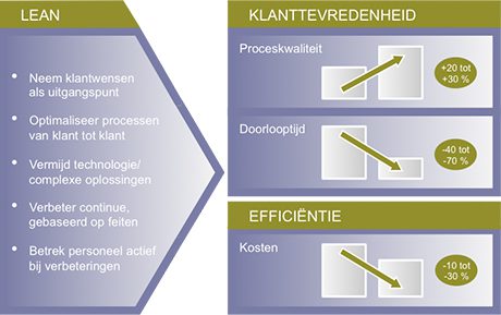 Lean Six Sigma Bureau Tromp