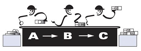 Lean bij gemeenten: One Piece Flow Bureau Tromp