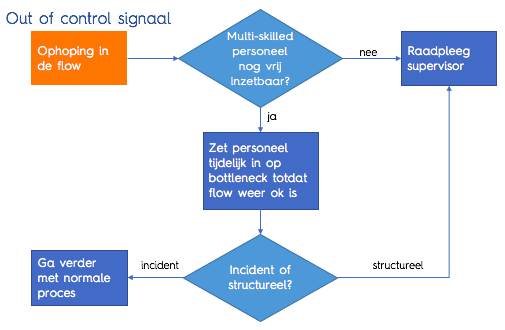 ocap stroomschema