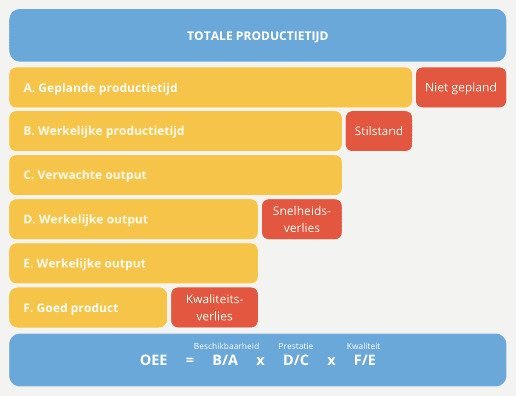 Overall Equipment Effectiveness (OEE)