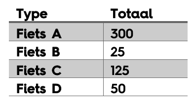 typen fietsen Heijunka