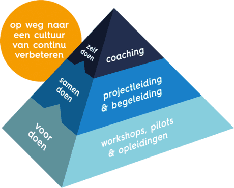 Hoe BureauTromp je helpt om slimmer te werken