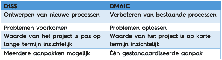 Design for Six Sigma
