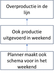 voorbeeld 5x why analyse, een oorzaak-gevolg diagram