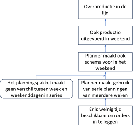 5x why grafisch een onderscheid maken tussen oorzaak en mogelijk makende factor