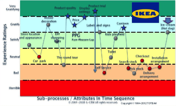 ikea customer journey mapping