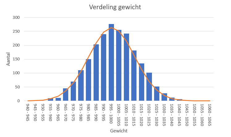 normale verdeling