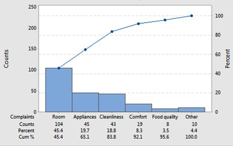 Pareto Chart Service Bureau Tromp
