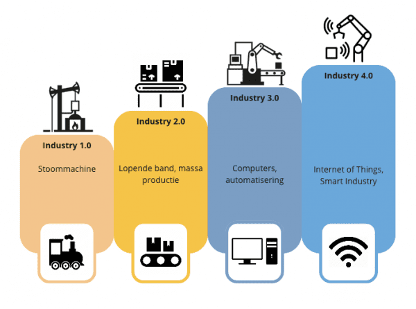 smart industry