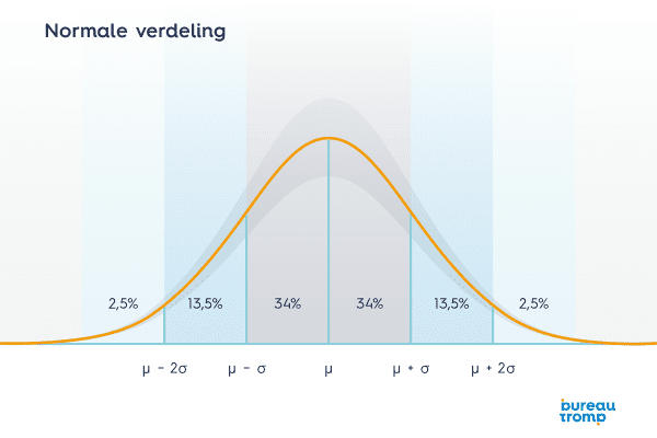 Normale-Verdeling
