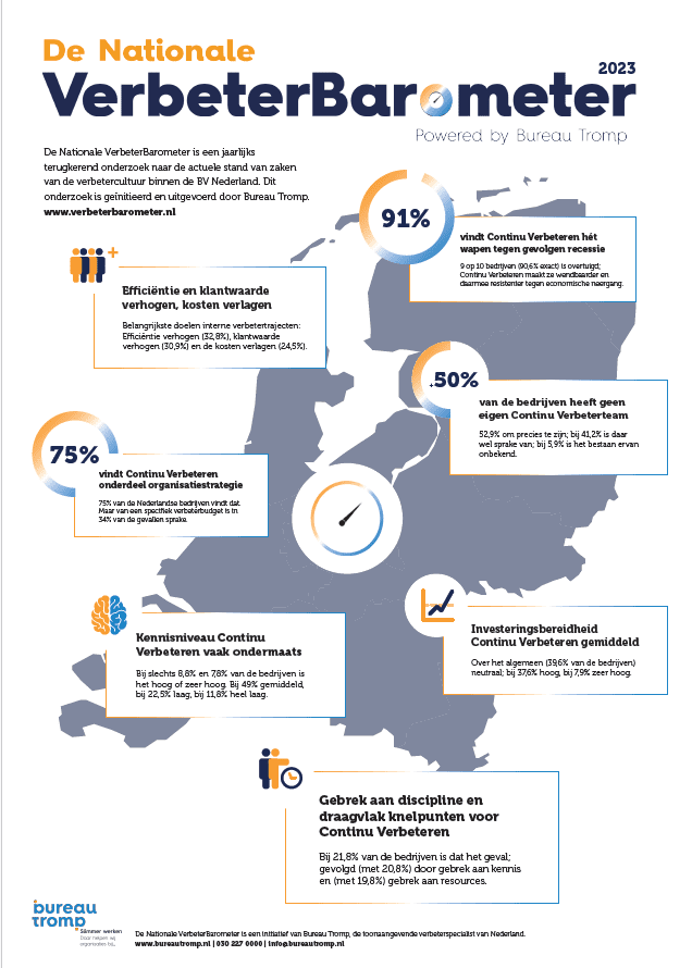 Verbeterbarometer Infographic 2023