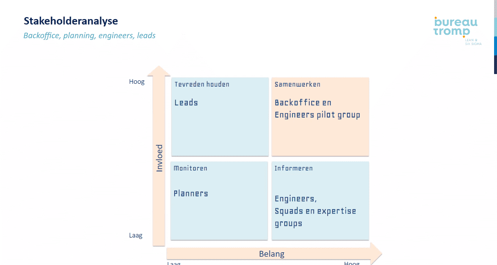 voorbeeld stakeholder analyse