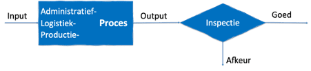 yield proces aanduiden met input en output