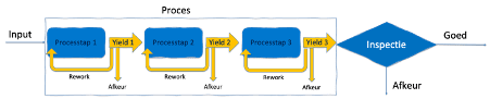 individuele processtappen binnen yield